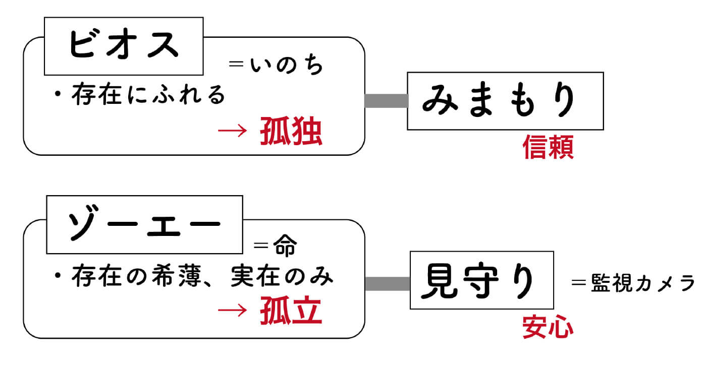 「ビオス」と「ゾーエー」「見守り」と「みまもり」